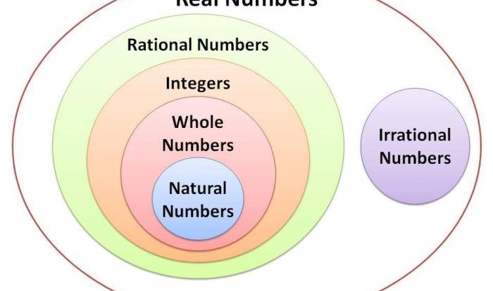 Rational and irrational numbers quiz