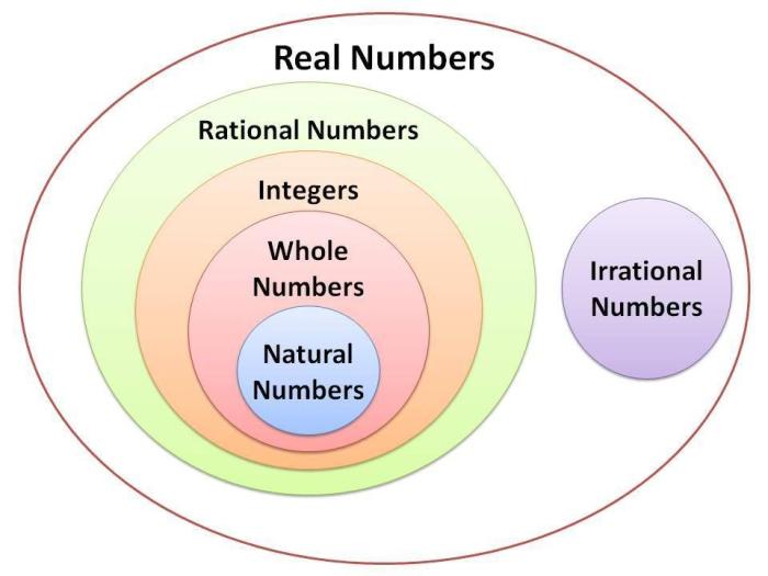 Rational and irrational numbers quiz