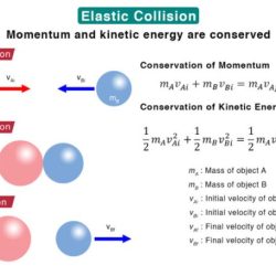 In a perfectly elastic collision between two perfectly rigid objects