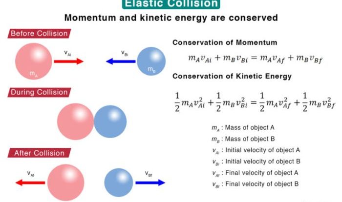 In a perfectly elastic collision between two perfectly rigid objects