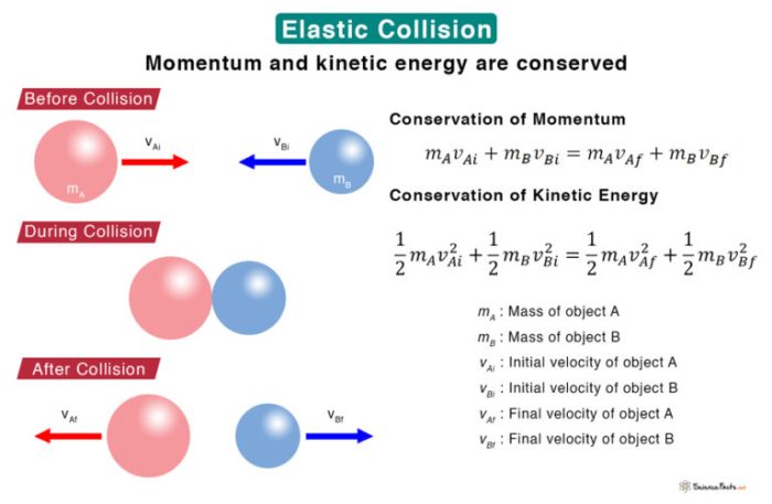 In a perfectly elastic collision between two perfectly rigid objects